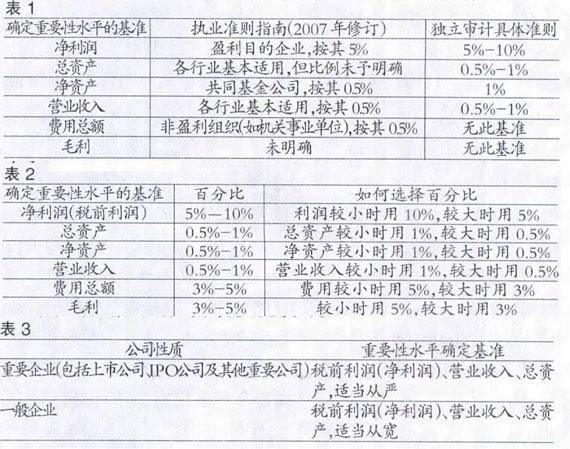 浅析审计的重要性水平