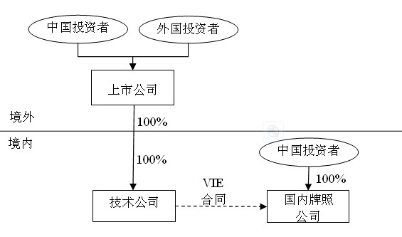 VIE结构的合法性及公司治理
