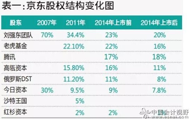 京东股权结构