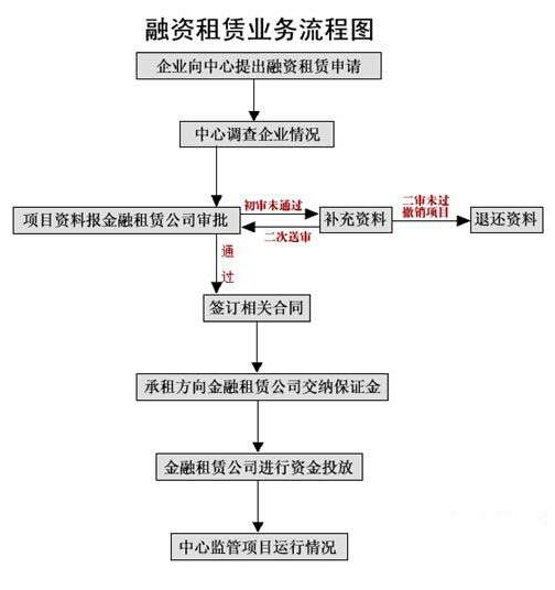 的规定,在租赁合同期内,融资租赁固定资产的入账价值通过计提折旧的方式计人损益,未确认融资费用按实际利率法摊销全部计入损益(财务费用),因此,计人损益的合计金额为 两者之和,为“租赁资产的公允价值或最低租赁付款额现值+初始直接费+最低租赁付款额与固定资产入账价值之间的差额”。根据税法的规定,融资租赁固定资产的计税基础为合同约定的付款总额和承租人在签订租赁合同过程中发生的相关费用亦即初始直接费之和,在租赁合同期内,允许在应纳税所得额中扣除,其金额为“租金+行使优惠购买权的购
