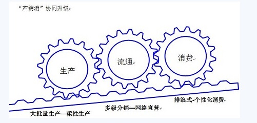 产销消协同升级