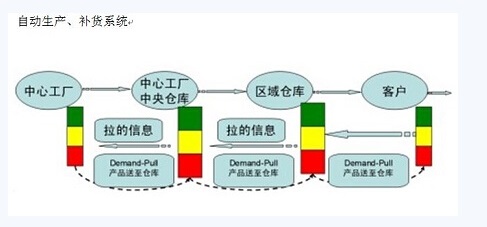 自动生产补货系统