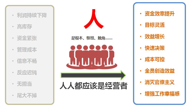 人人成为经营者