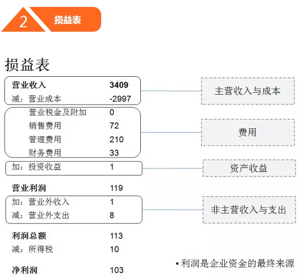 销售额(营业收入),企业成本(营业成本),企业赢利情况(三大利润指标)