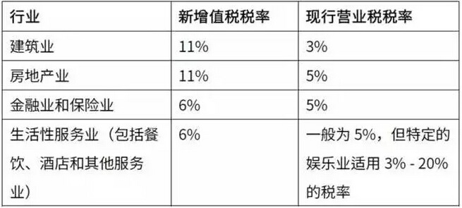 各行业增值税税率