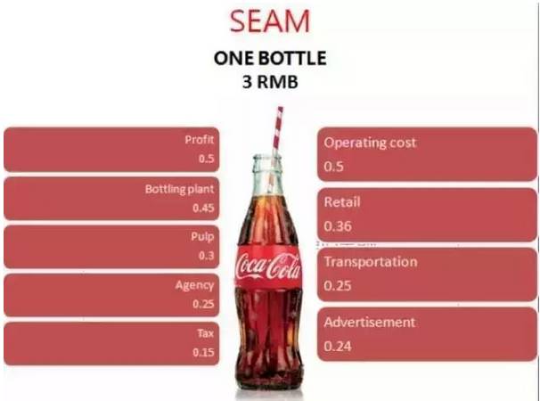 可口可乐_可口可乐2000年的收入(2)