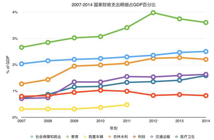 gdp高财政低怎么回事_广州首超北京上海 再过2天,16个好消息让你不愿离开广州(3)