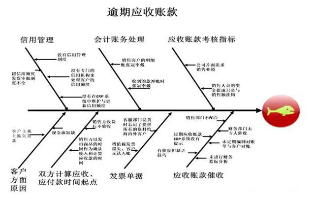 利用鱼骨图来加强逾期应收账款管理