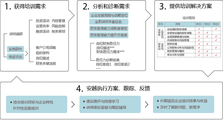 企业内训流程-安越企业财务管理内训流程|安越