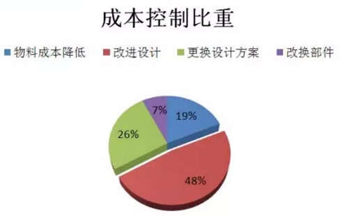 成本控制比重