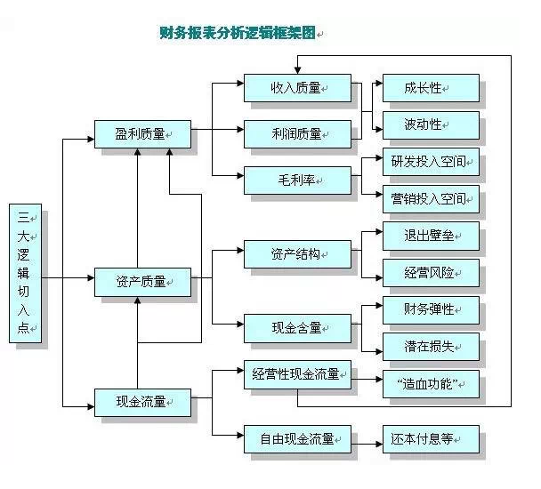 财务报表分析逻辑框架图