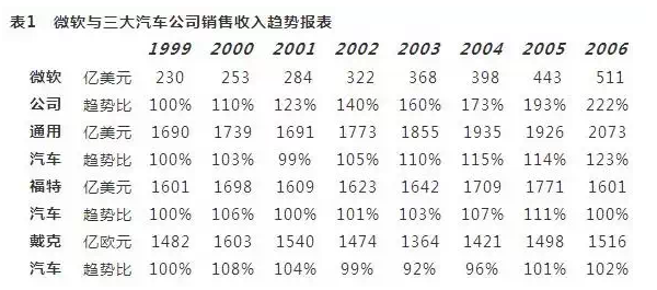 微软与三大汽车公司销售收入趋势报表