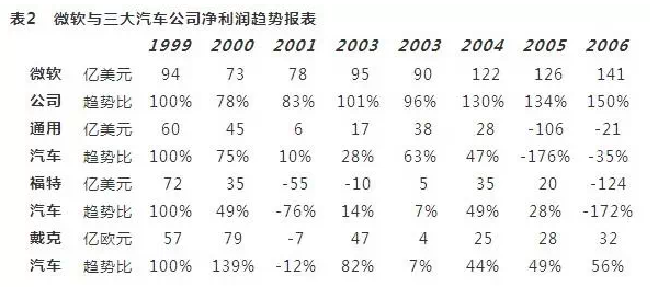 微软与三大汽车公司净利润趋势报表