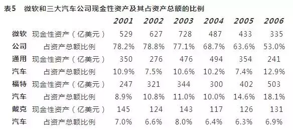 微软和三大汽车公司现金性资产及其占资产总额的比例