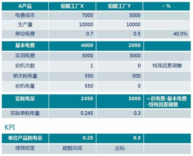 哪间工厂电费管控完成的更好