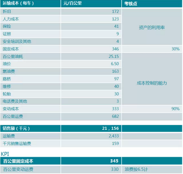 物流费成本明细控制表