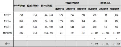 预算采购价格