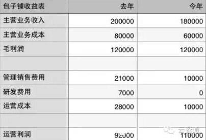 利润表