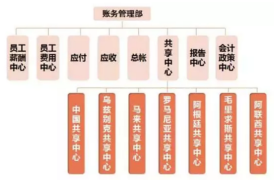 华为如何做财务集中管理任正非这样要求