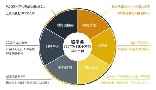 '越享会'服务类型