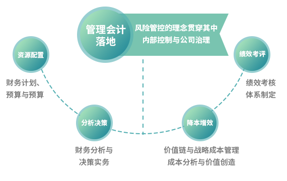 管理会计的主要职能