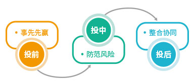 投融管退+产融结合